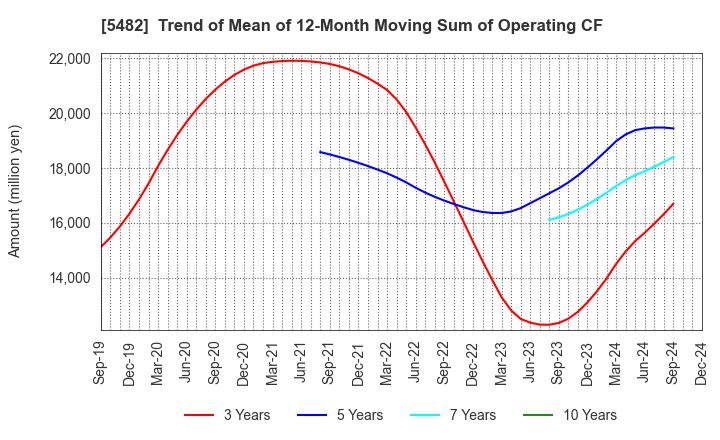 5482 AICHI STEEL CORPORATION: Trend of Mean of 12-Month Moving Sum of Operating CF