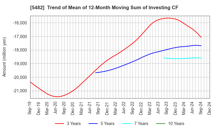 5482 AICHI STEEL CORPORATION: Trend of Mean of 12-Month Moving Sum of Investing CF