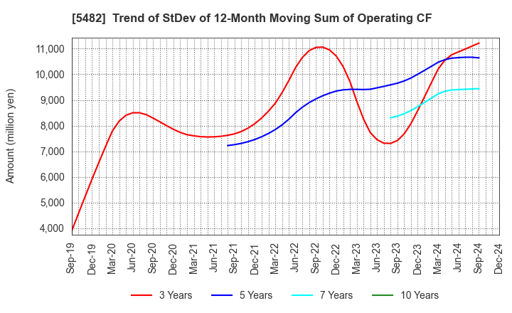 5482 AICHI STEEL CORPORATION: Trend of StDev of 12-Month Moving Sum of Operating CF