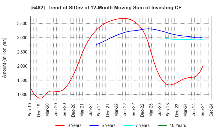 5482 AICHI STEEL CORPORATION: Trend of StDev of 12-Month Moving Sum of Investing CF