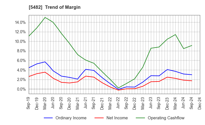 5482 AICHI STEEL CORPORATION: Trend of Margin