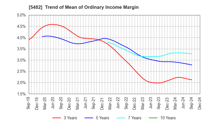 5482 AICHI STEEL CORPORATION: Trend of Mean of Ordinary Income Margin