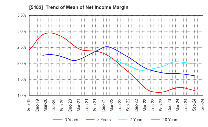 5482 AICHI STEEL CORPORATION: Trend of Mean of Net Income Margin