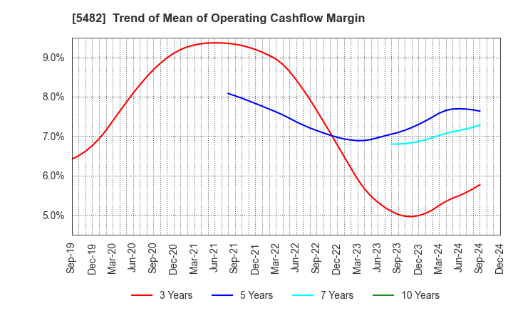 5482 AICHI STEEL CORPORATION: Trend of Mean of Operating Cashflow Margin