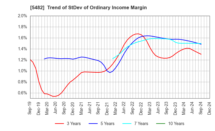 5482 AICHI STEEL CORPORATION: Trend of StDev of Ordinary Income Margin