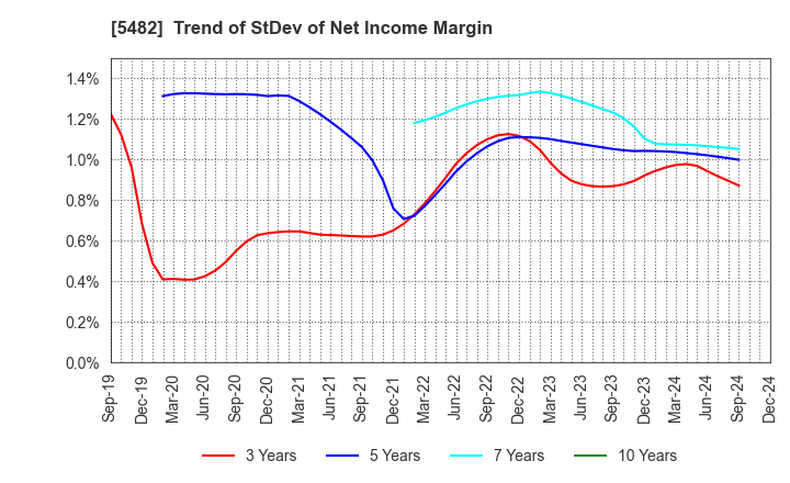 5482 AICHI STEEL CORPORATION: Trend of StDev of Net Income Margin