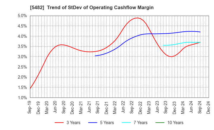 5482 AICHI STEEL CORPORATION: Trend of StDev of Operating Cashflow Margin