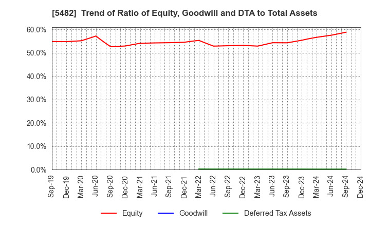 5482 AICHI STEEL CORPORATION: Trend of Ratio of Equity, Goodwill and DTA to Total Assets