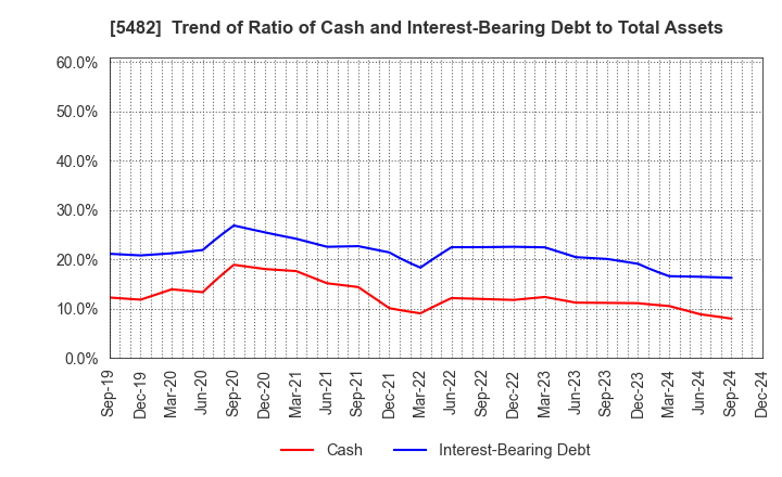 5482 AICHI STEEL CORPORATION: Trend of Ratio of Cash and Interest-Bearing Debt to Total Assets