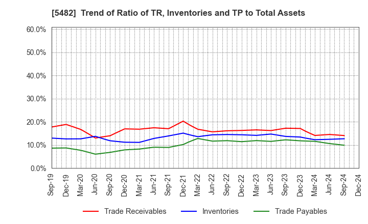 5482 AICHI STEEL CORPORATION: Trend of Ratio of TR, Inventories and TP to Total Assets