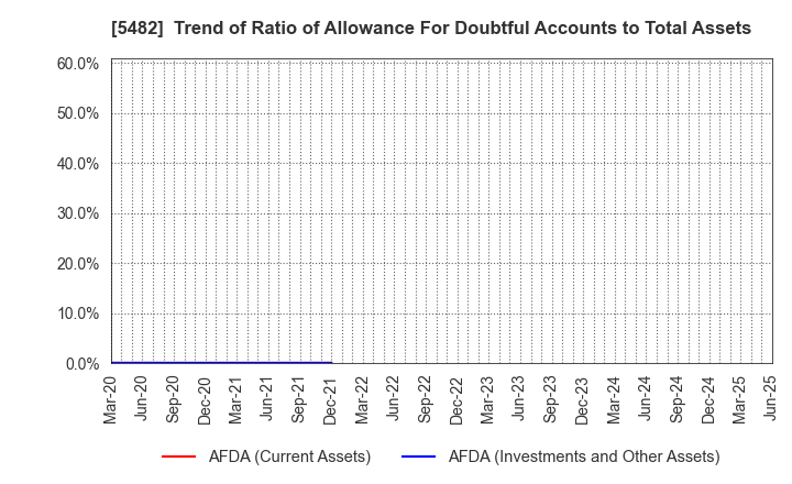 5482 AICHI STEEL CORPORATION: Trend of Ratio of Allowance For Doubtful Accounts to Total Assets
