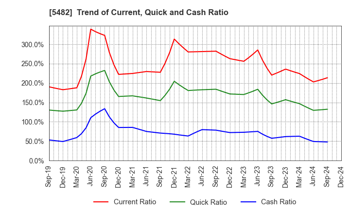 5482 AICHI STEEL CORPORATION: Trend of Current, Quick and Cash Ratio