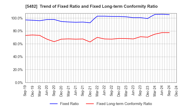 5482 AICHI STEEL CORPORATION: Trend of Fixed Ratio and Fixed Long-term Conformity Ratio