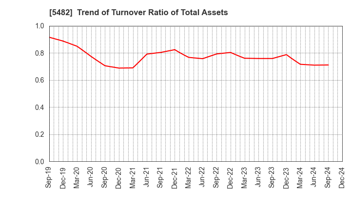 5482 AICHI STEEL CORPORATION: Trend of Turnover Ratio of Total Assets