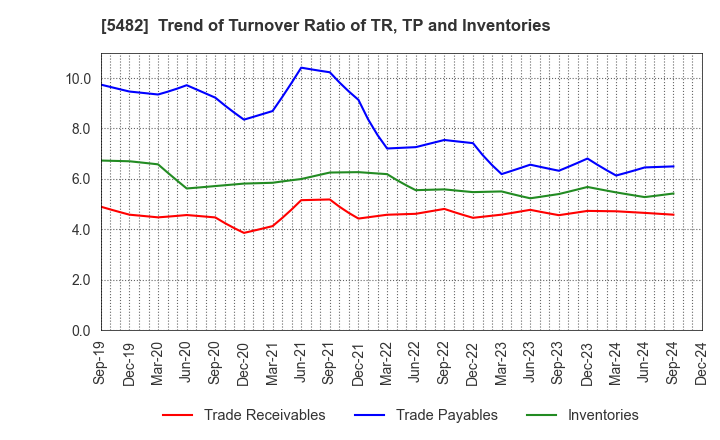 5482 AICHI STEEL CORPORATION: Trend of Turnover Ratio of TR, TP and Inventories