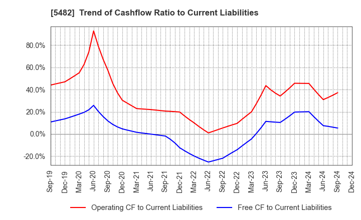 5482 AICHI STEEL CORPORATION: Trend of Cashflow Ratio to Current Liabilities