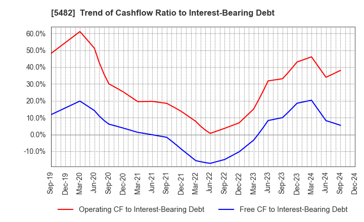 5482 AICHI STEEL CORPORATION: Trend of Cashflow Ratio to Interest-Bearing Debt