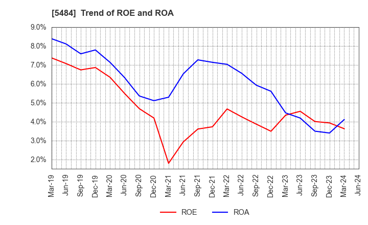 5484 Tohoku Steel Co.,Ltd.: Trend of ROE and ROA