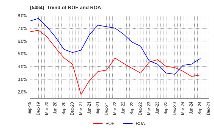 5484 Tohoku Steel Co.,Ltd.: Trend of ROE and ROA