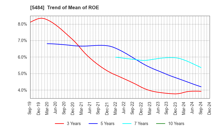 5484 Tohoku Steel Co.,Ltd.: Trend of Mean of ROE