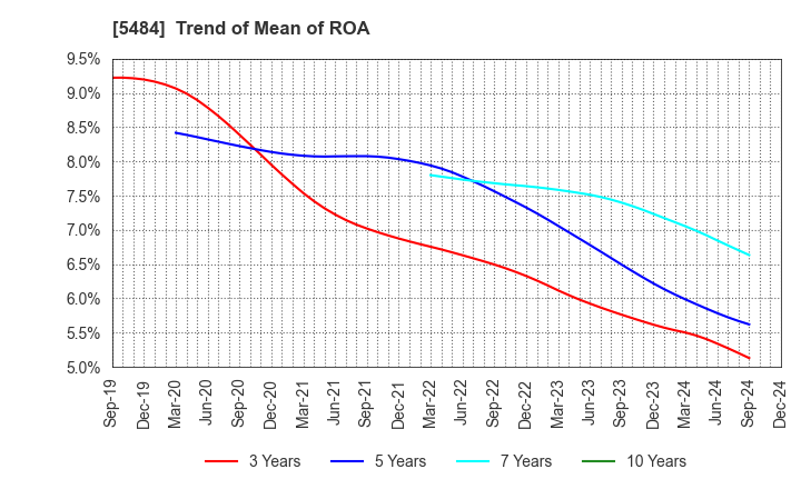 5484 Tohoku Steel Co.,Ltd.: Trend of Mean of ROA