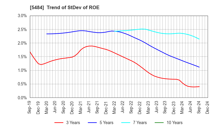 5484 Tohoku Steel Co.,Ltd.: Trend of StDev of ROE