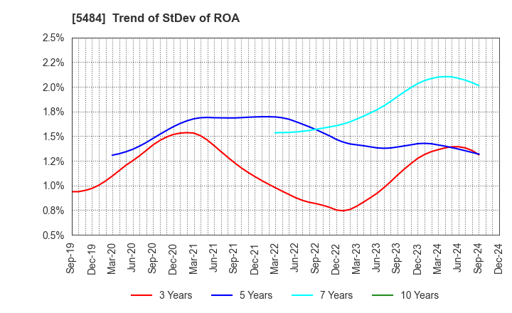 5484 Tohoku Steel Co.,Ltd.: Trend of StDev of ROA