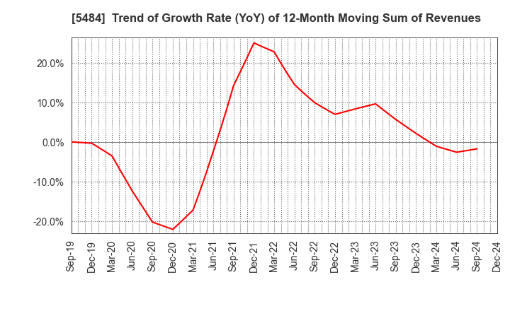 5484 Tohoku Steel Co.,Ltd.: Trend of Growth Rate (YoY) of 12-Month Moving Sum of Revenues