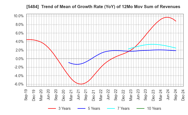 5484 Tohoku Steel Co.,Ltd.: Trend of Mean of Growth Rate (YoY) of 12Mo Mov Sum of Revenues