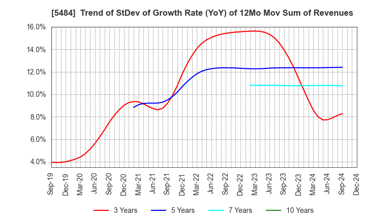 5484 Tohoku Steel Co.,Ltd.: Trend of StDev of Growth Rate (YoY) of 12Mo Mov Sum of Revenues