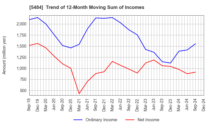 5484 Tohoku Steel Co.,Ltd.: Trend of 12-Month Moving Sum of Incomes