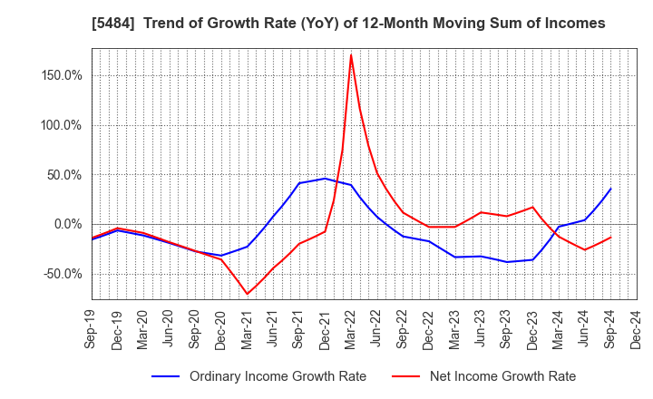 5484 Tohoku Steel Co.,Ltd.: Trend of Growth Rate (YoY) of 12-Month Moving Sum of Incomes