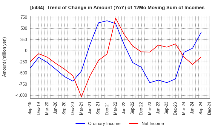 5484 Tohoku Steel Co.,Ltd.: Trend of Change in Amount (YoY) of 12Mo Moving Sum of Incomes