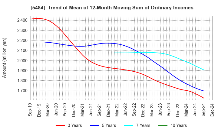 5484 Tohoku Steel Co.,Ltd.: Trend of Mean of 12-Month Moving Sum of Ordinary Incomes