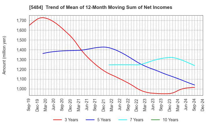 5484 Tohoku Steel Co.,Ltd.: Trend of Mean of 12-Month Moving Sum of Net Incomes