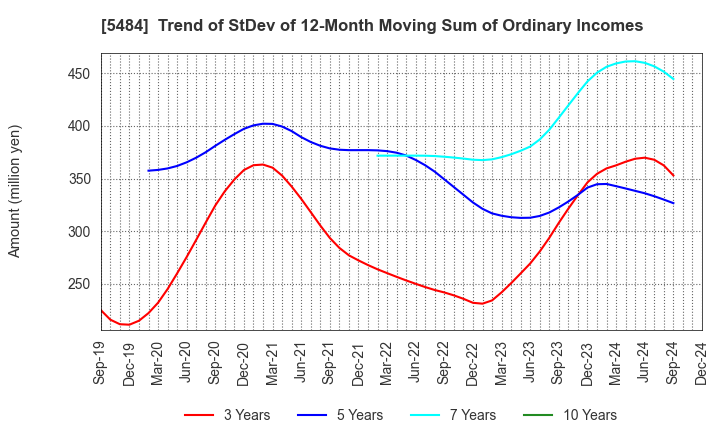 5484 Tohoku Steel Co.,Ltd.: Trend of StDev of 12-Month Moving Sum of Ordinary Incomes