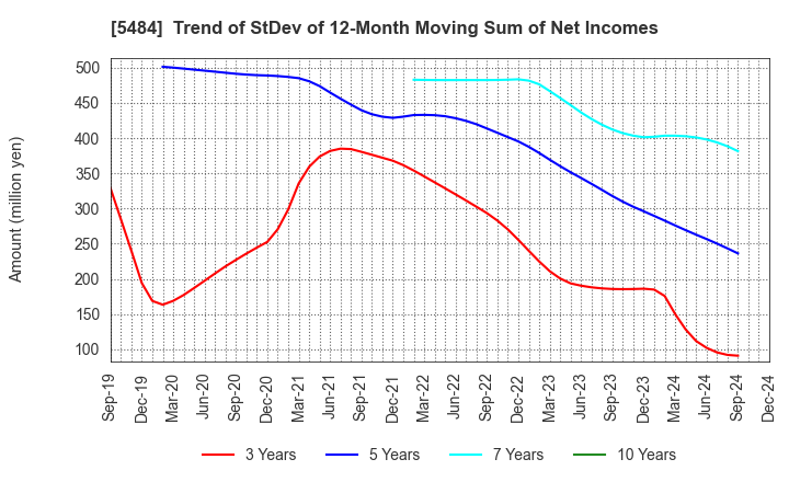 5484 Tohoku Steel Co.,Ltd.: Trend of StDev of 12-Month Moving Sum of Net Incomes