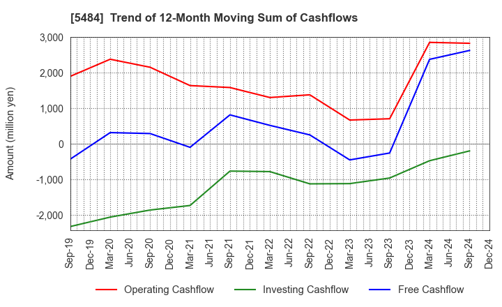 5484 Tohoku Steel Co.,Ltd.: Trend of 12-Month Moving Sum of Cashflows