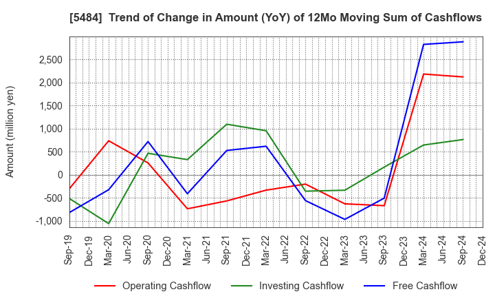 5484 Tohoku Steel Co.,Ltd.: Trend of Change in Amount (YoY) of 12Mo Moving Sum of Cashflows