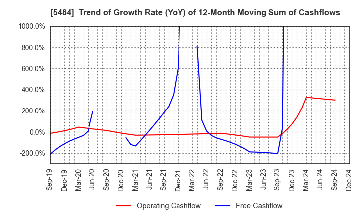 5484 Tohoku Steel Co.,Ltd.: Trend of Growth Rate (YoY) of 12-Month Moving Sum of Cashflows