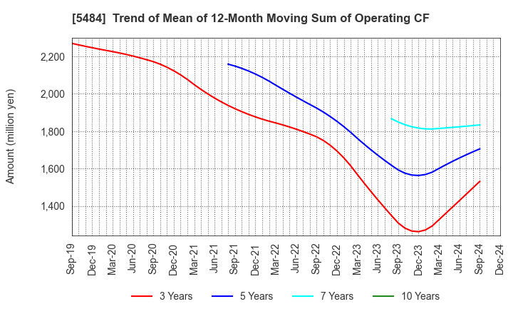 5484 Tohoku Steel Co.,Ltd.: Trend of Mean of 12-Month Moving Sum of Operating CF