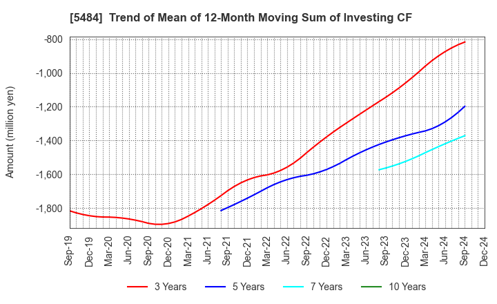 5484 Tohoku Steel Co.,Ltd.: Trend of Mean of 12-Month Moving Sum of Investing CF