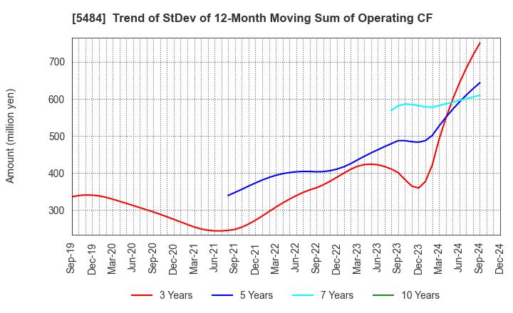 5484 Tohoku Steel Co.,Ltd.: Trend of StDev of 12-Month Moving Sum of Operating CF