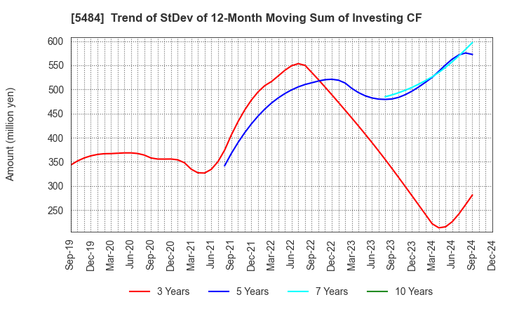 5484 Tohoku Steel Co.,Ltd.: Trend of StDev of 12-Month Moving Sum of Investing CF