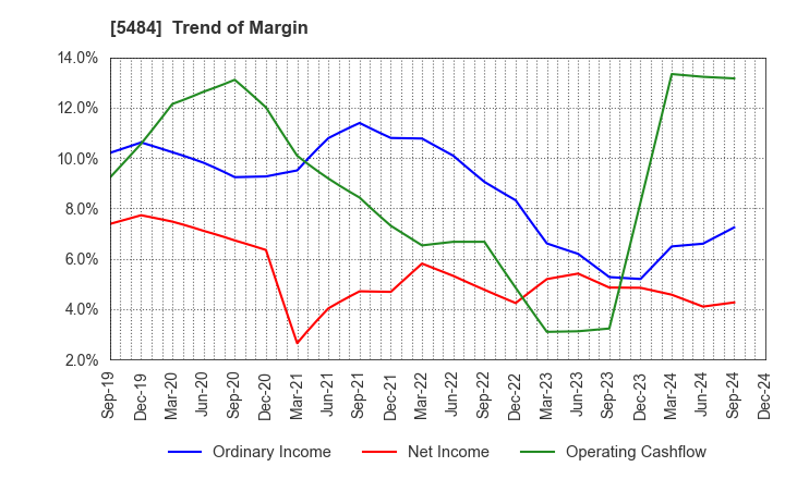 5484 Tohoku Steel Co.,Ltd.: Trend of Margin