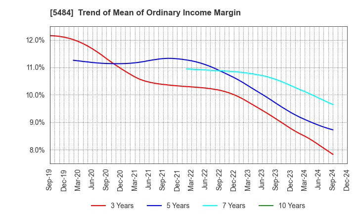 5484 Tohoku Steel Co.,Ltd.: Trend of Mean of Ordinary Income Margin