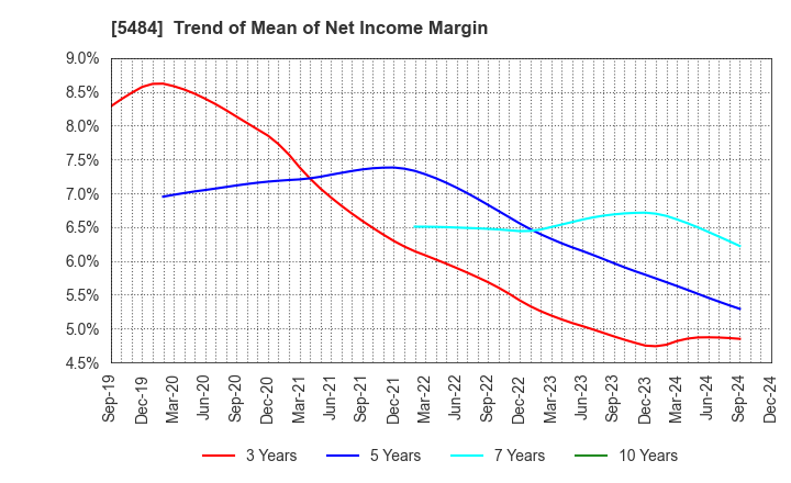 5484 Tohoku Steel Co.,Ltd.: Trend of Mean of Net Income Margin