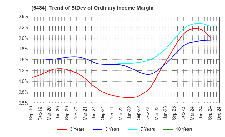 5484 Tohoku Steel Co.,Ltd.: Trend of StDev of Ordinary Income Margin