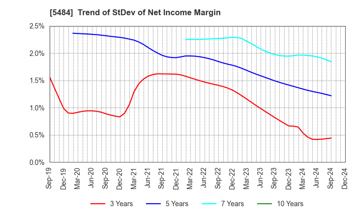 5484 Tohoku Steel Co.,Ltd.: Trend of StDev of Net Income Margin