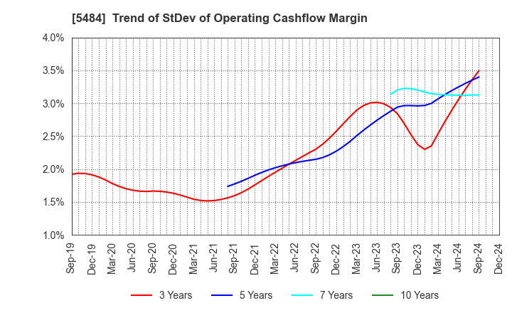 5484 Tohoku Steel Co.,Ltd.: Trend of StDev of Operating Cashflow Margin